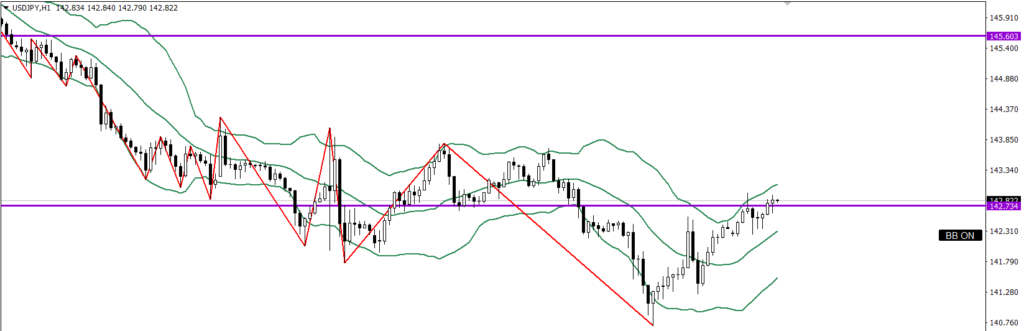 USDJPY　1ｈ