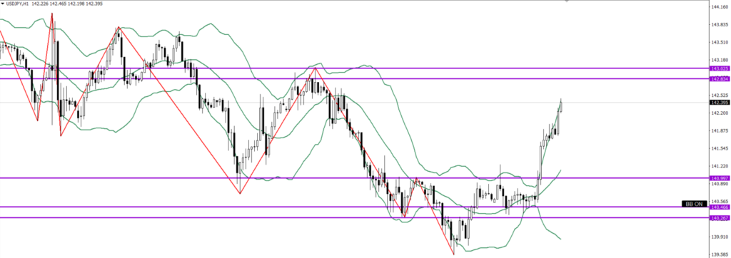 USDJPY　1ｈ
