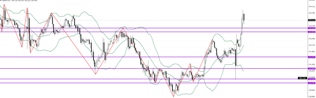 USDJPY　1ｈ