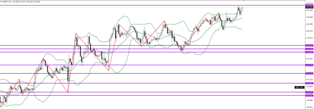 USDJPY　1ｈ