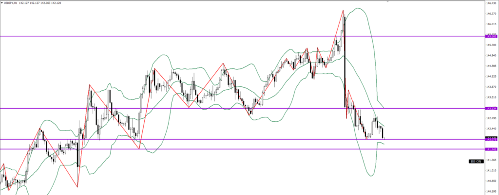 USDJPY　1ｈ
