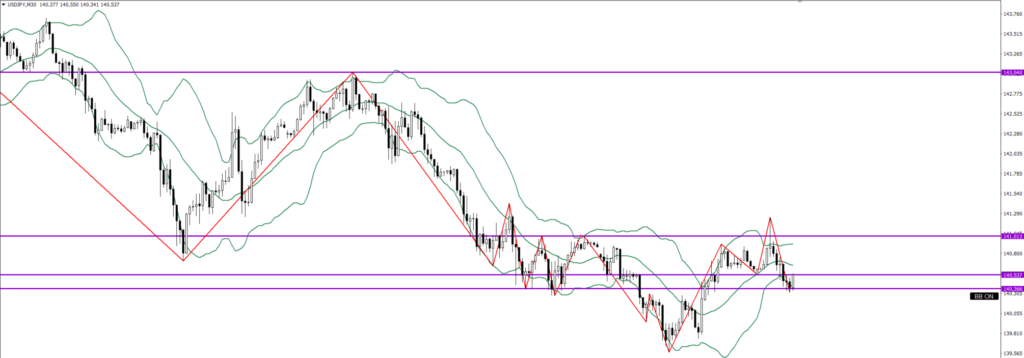 USDJPY　30ｍ