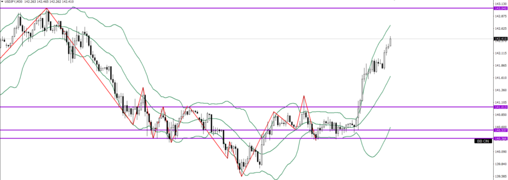 USDJPY　30ｍ