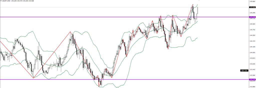 USDJPY　30ｍ