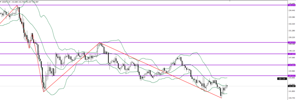 USDJPY　4ｈ