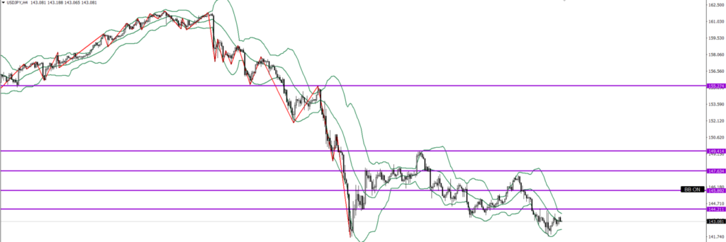 USDJPY　4ｈ