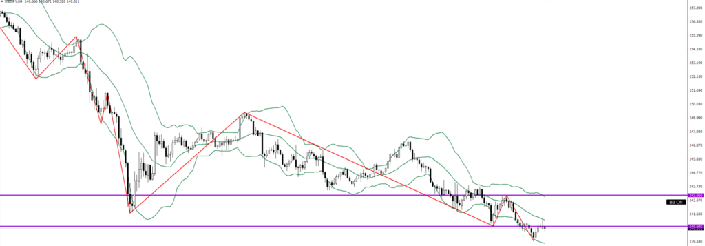 USDJPY　4ｈ