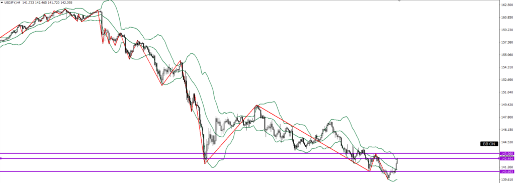 USDJPY　4ｈ
