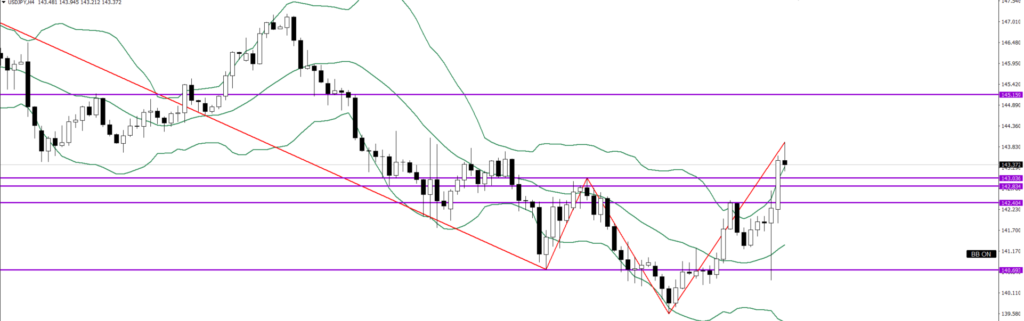 USDJPY　4ｈ