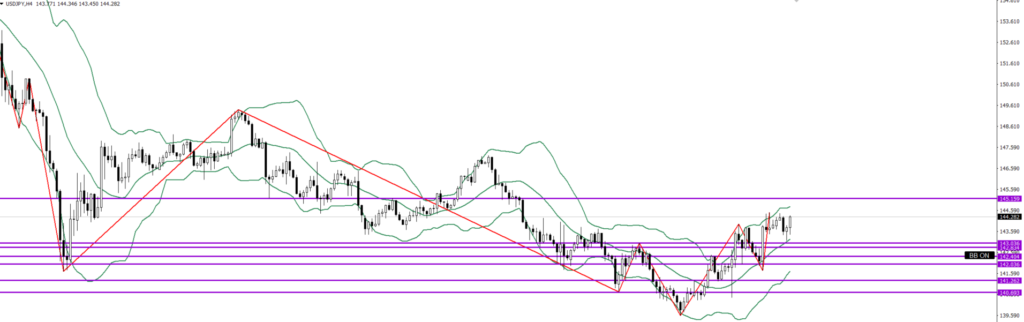 USDJPY　4ｈ