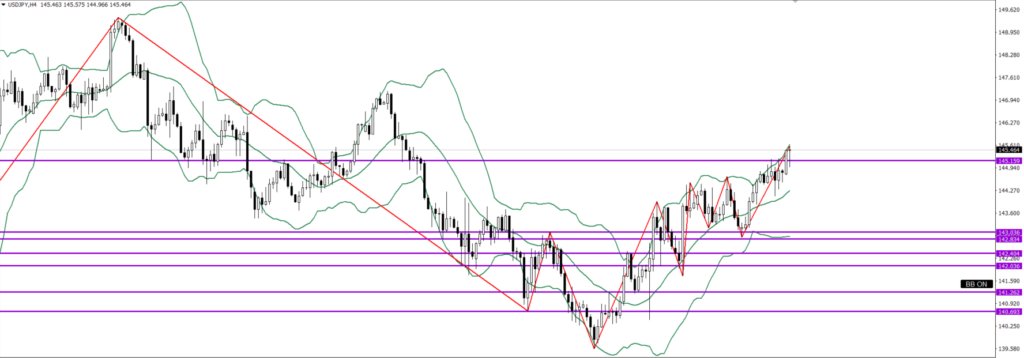 USDJPY　4ｈ