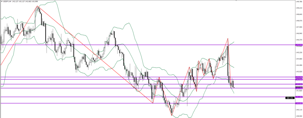 USDJPY　4ｈ