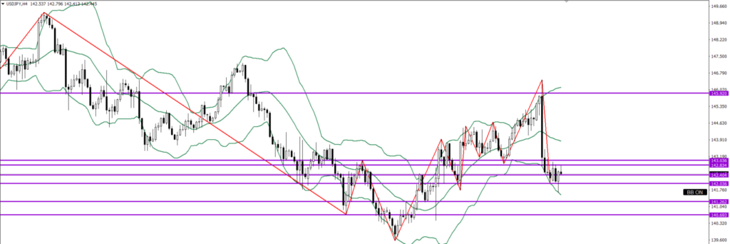USDJPY　4ｈ