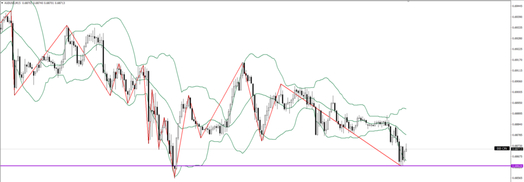 AUDUSD　15ｍ
