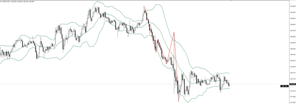 CADJPY　15ｍ