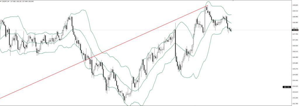CADJPY　4ｈ