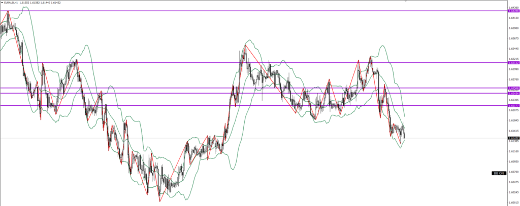 EURAUD　1ｈ