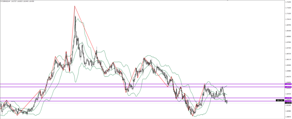 EURAUD　4ｈ