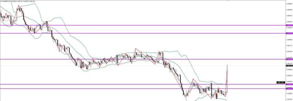 EURGBP　4ｈ