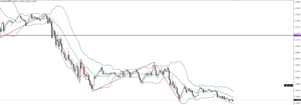 EURUSD　15ｍ