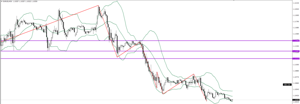 EURUSD　30ｍ