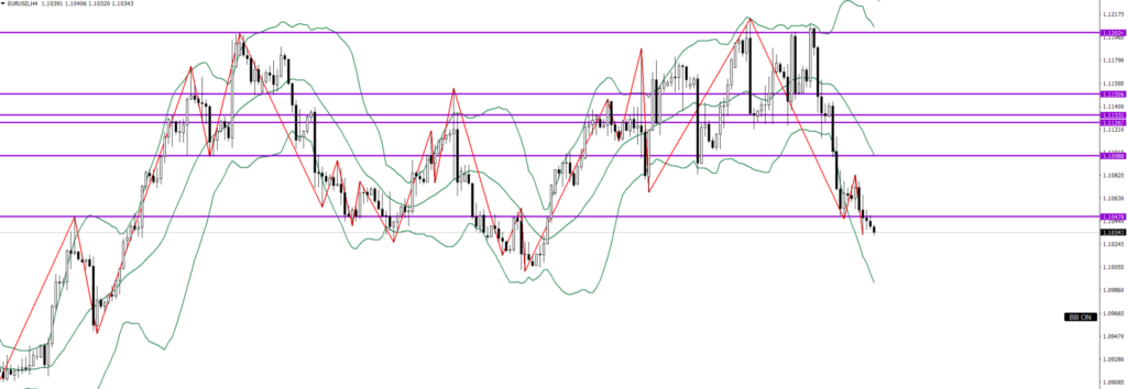 EURUSD　4ｈ