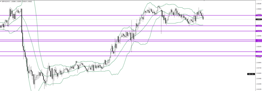 GBPAUD　15ｍ