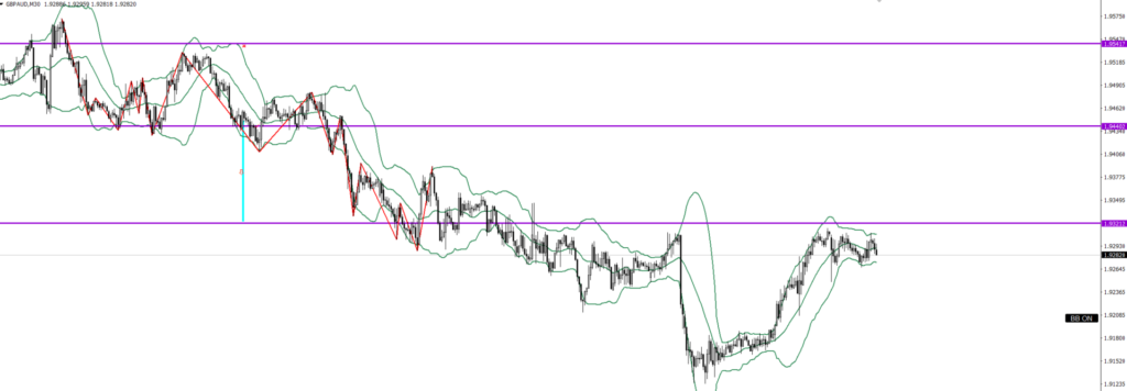 GBPAUD　30ｍ