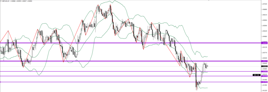 GBPAUD　4ｈ