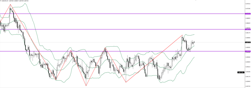 USDCHF　4ｈ