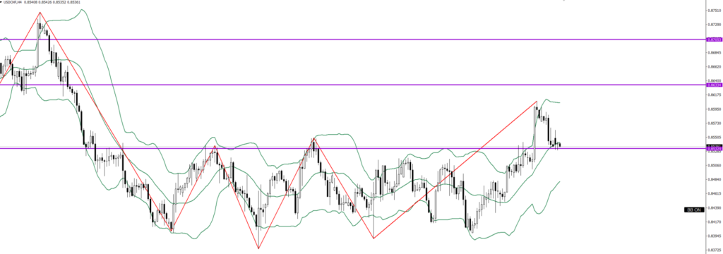USDCHF　4ｈ