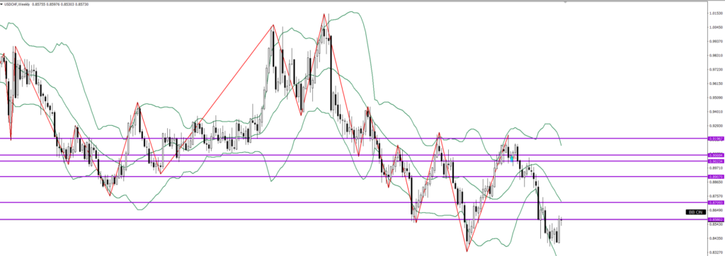 USDCHF　週足