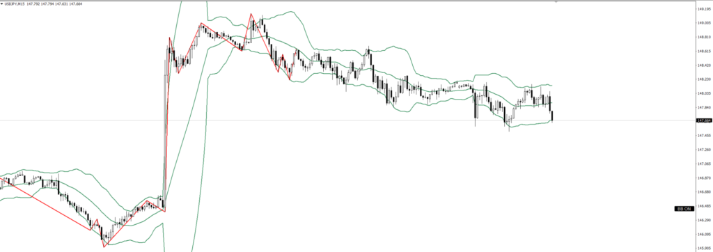 USDJPY　15ｍ