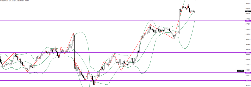 USDJPY　1ｈ