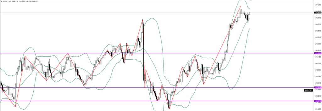 USDJPY　1ｈ