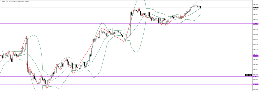USDJPY　1ｈ