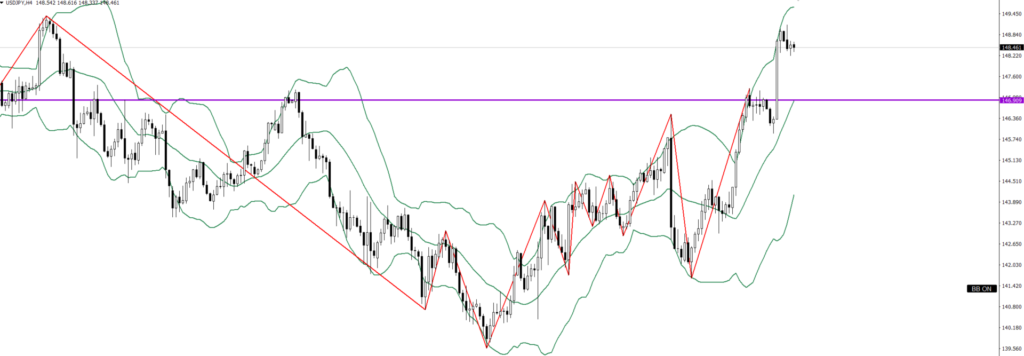 USDJPY　4ｈ