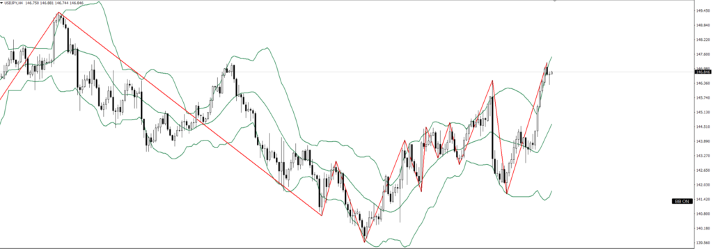 USDJPY　4ｈ