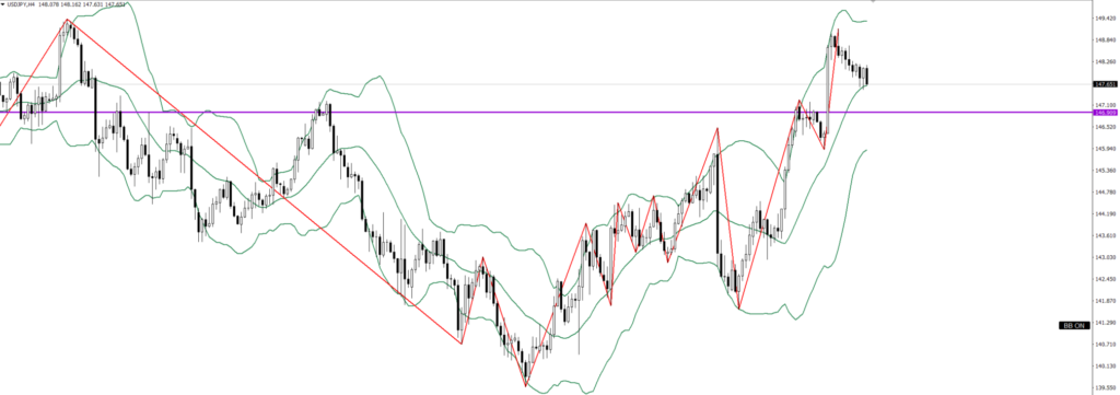 USDJPY　4ｈ