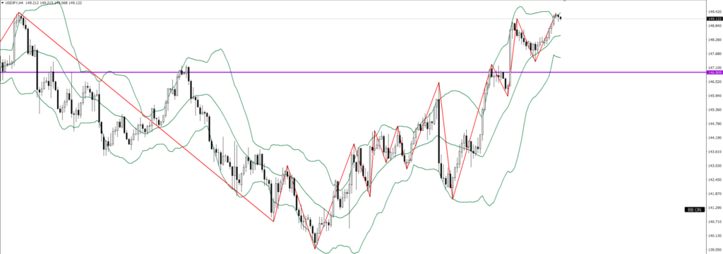 USDJPY　4ｈ