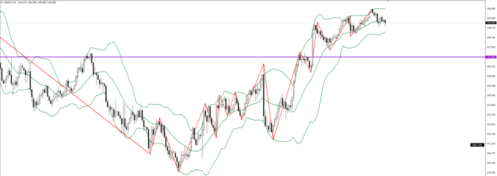 USDJPY　4ｈ