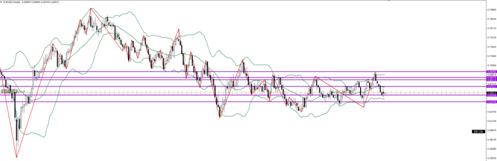 AUDUSD　週足