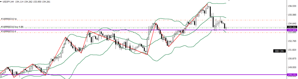 USDJPY　4ｈ