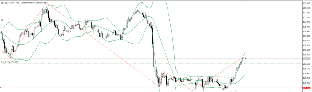 CADJPY　15ｍ