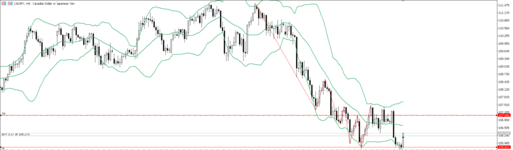 CADJPY　4ｈ