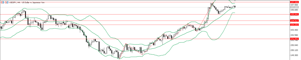 USDJPY　4ｈ