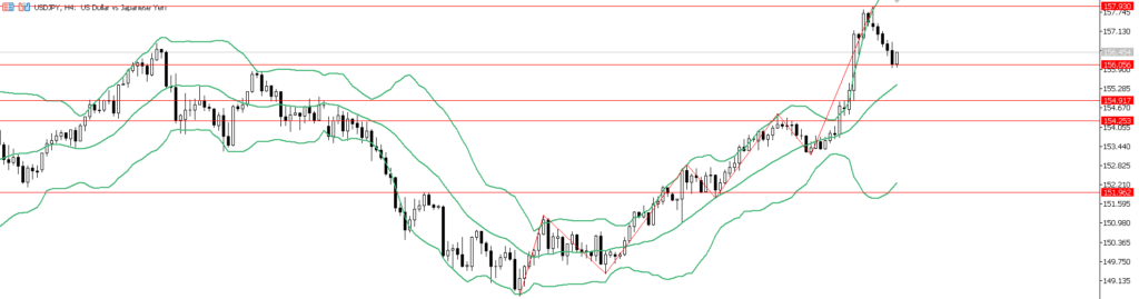 USDJPY　4ｈ