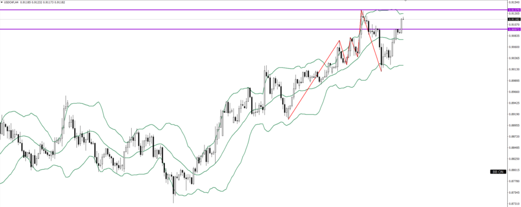USDCHF　4ｈ