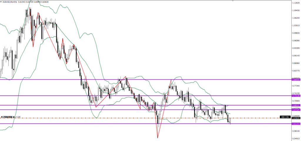 AUDUSD　月足