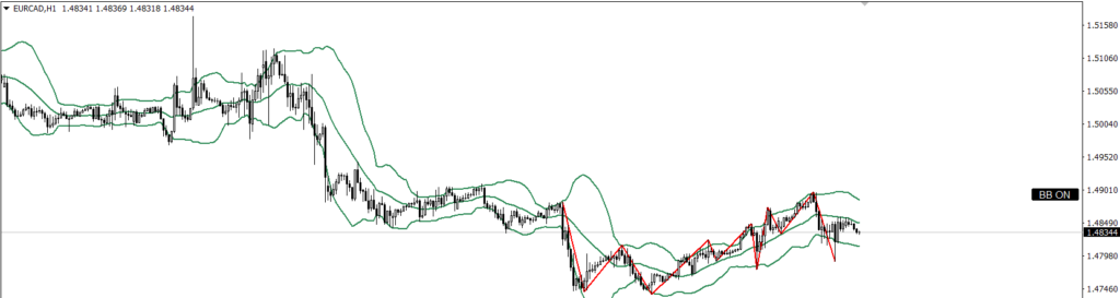 EURCAD　1ｈ